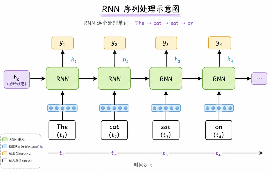 RNN 时序处理 vs Transformer 并行处理