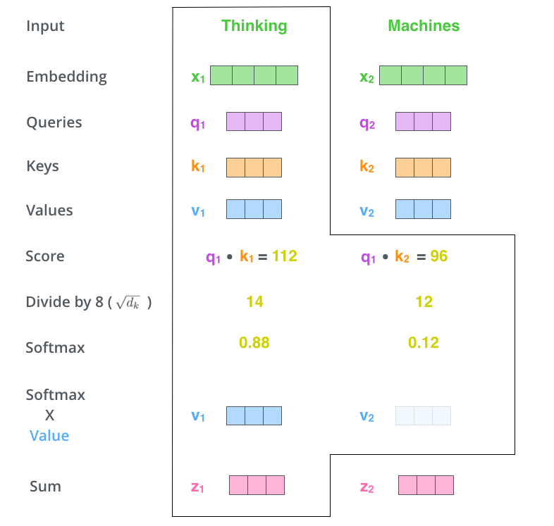 QKV 向量示意图